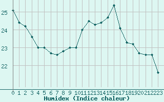 Courbe de l'humidex pour Pau (64)