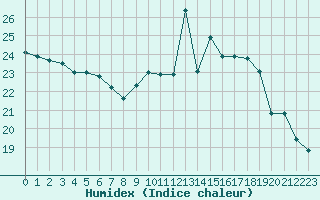 Courbe de l'humidex pour Brest (29)