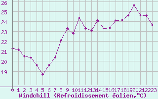 Courbe du refroidissement olien pour Gruissan (11)