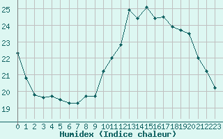 Courbe de l'humidex pour Le Mesnil-Esnard (76)