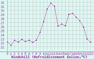 Courbe du refroidissement olien pour Sanary-sur-Mer (83)