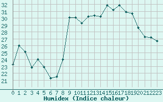 Courbe de l'humidex pour Saint M Hinx Stna-Inra (40)