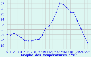 Courbe de tempratures pour Fains-Veel (55)