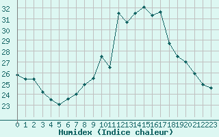 Courbe de l'humidex pour Bourges (18)