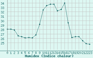 Courbe de l'humidex pour Mcon (71)