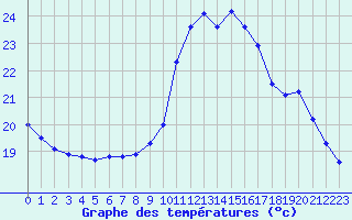 Courbe de tempratures pour Dax (40)