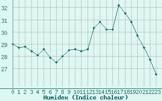 Courbe de l'humidex pour Six-Fours (83)