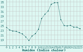 Courbe de l'humidex pour Dolembreux (Be)