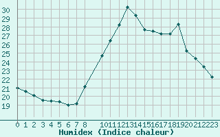 Courbe de l'humidex pour Bziers-Centre (34)