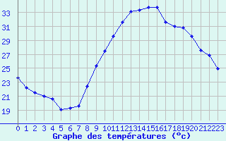 Courbe de tempratures pour Le Luc - Cannet des Maures (83)