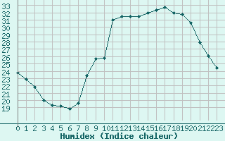 Courbe de l'humidex pour Monts-sur-Guesnes (86)