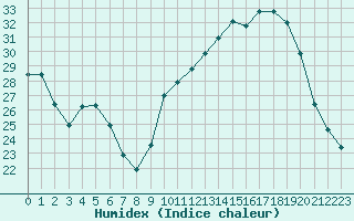 Courbe de l'humidex pour La Poblachuela (Esp)