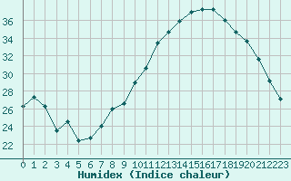 Courbe de l'humidex pour Troyes (10)