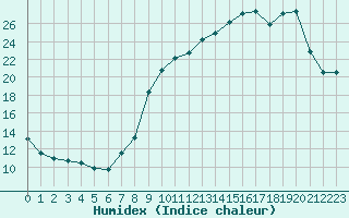 Courbe de l'humidex pour Valleroy (54)