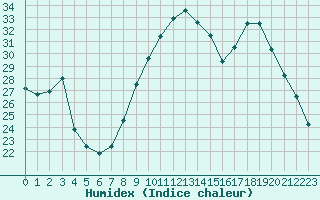 Courbe de l'humidex pour Hohrod (68)