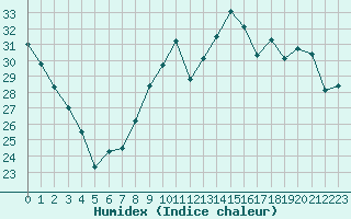 Courbe de l'humidex pour Avord (18)