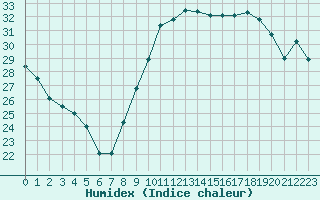 Courbe de l'humidex pour Montpellier (34)