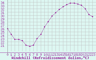 Courbe du refroidissement olien pour Villacoublay (78)