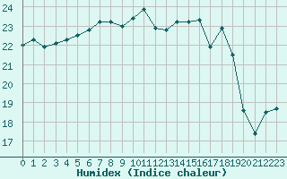 Courbe de l'humidex pour Saint-Nazaire (44)