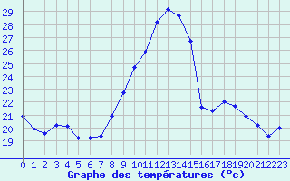 Courbe de tempratures pour Grimentz (Sw)