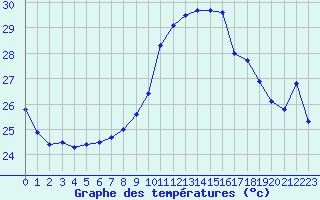 Courbe de tempratures pour Ile Rousse (2B)