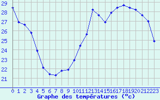 Courbe de tempratures pour Jan (Esp)