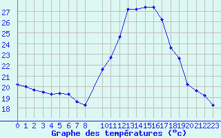 Courbe de tempratures pour Manlleu (Esp)