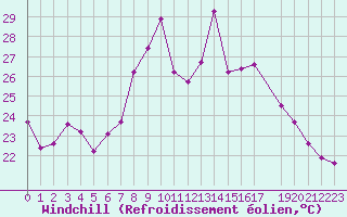 Courbe du refroidissement olien pour Saint-Georges-d