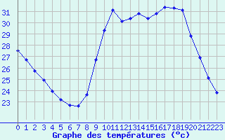 Courbe de tempratures pour Agde (34)