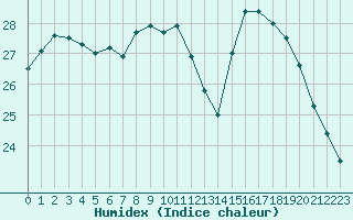 Courbe de l'humidex pour Le Havre - Octeville (76)