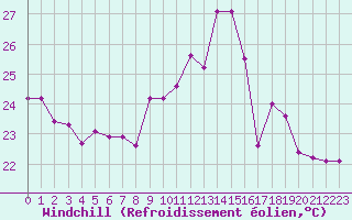 Courbe du refroidissement olien pour Cap Cpet (83)