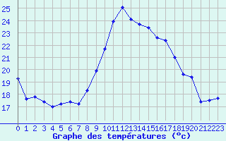 Courbe de tempratures pour Roujan (34)