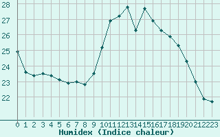 Courbe de l'humidex pour Saint-Brevin (44)