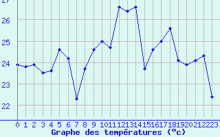 Courbe de tempratures pour Cap Bar (66)