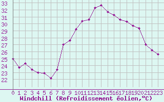 Courbe du refroidissement olien pour Marignane (13)