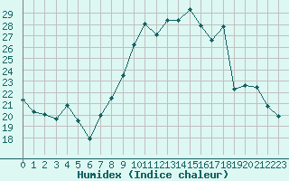 Courbe de l'humidex pour Beauvais (60)