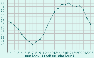 Courbe de l'humidex pour Le Bourget (93)