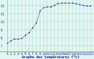 Courbe de tempratures pour Saint-Martial-de-Vitaterne (17)