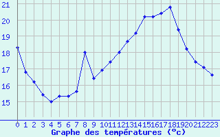 Courbe de tempratures pour Sermange-Erzange (57)