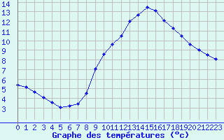 Courbe de tempratures pour Nmes - Courbessac (30)