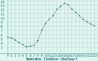 Courbe de l'humidex pour Nmes - Courbessac (30)