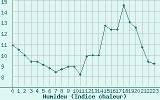 Courbe de l'humidex pour Aurillac (15)