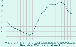 Courbe de l'humidex pour Dieppe (76)