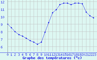 Courbe de tempratures pour Dieppe (76)