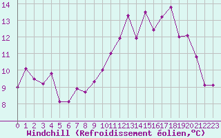 Courbe du refroidissement olien pour Dole-Tavaux (39)