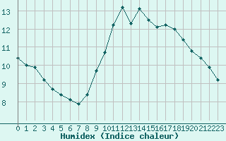 Courbe de l'humidex pour Sanary-sur-Mer (83)