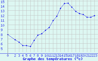 Courbe de tempratures pour Ruffiac (47)