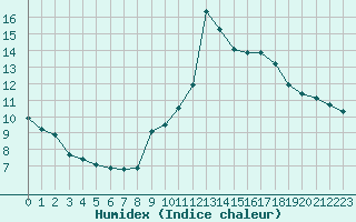 Courbe de l'humidex pour Leucate (11)