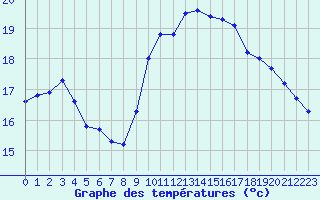 Courbe de tempratures pour Brignogan (29)