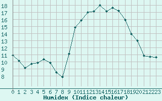 Courbe de l'humidex pour Pomrols (34)